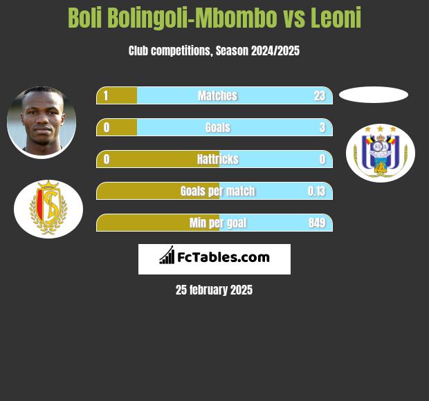 Boli Bolingoli-Mbombo vs Leoni h2h player stats