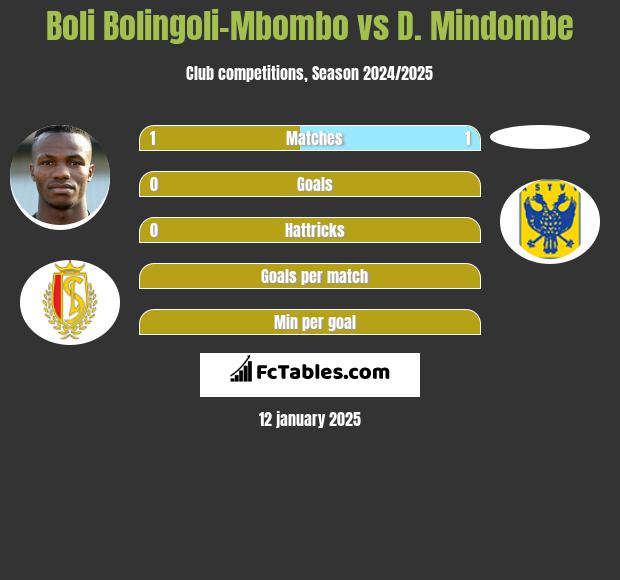 Boli Bolingoli-Mbombo vs D. Mindombe h2h player stats