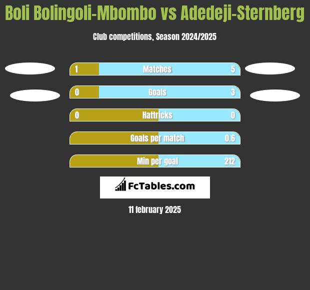 Boli Bolingoli-Mbombo vs Adedeji-Sternberg h2h player stats