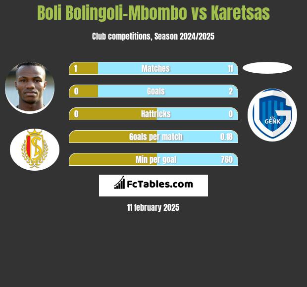 Boli Bolingoli-Mbombo vs Karetsas h2h player stats