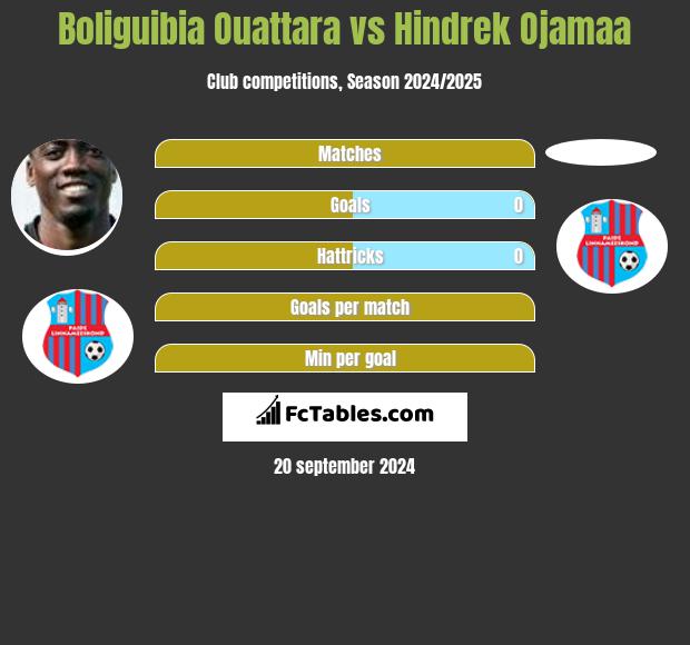 Boliguibia Ouattara vs Hindrek Ojamaa h2h player stats