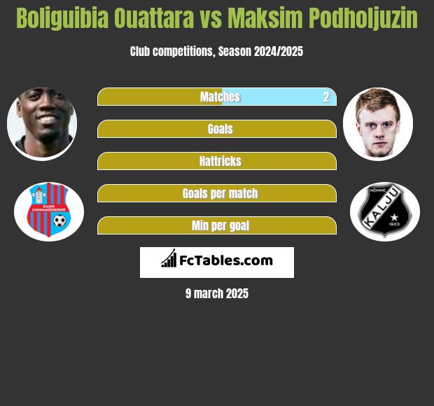 Boliguibia Ouattara vs Maksim Podholjuzin h2h player stats