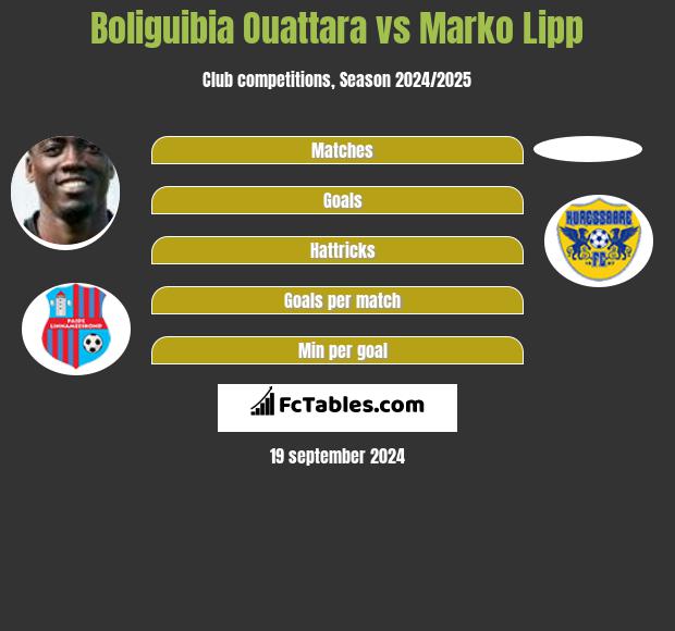 Boliguibia Ouattara vs Marko Lipp h2h player stats