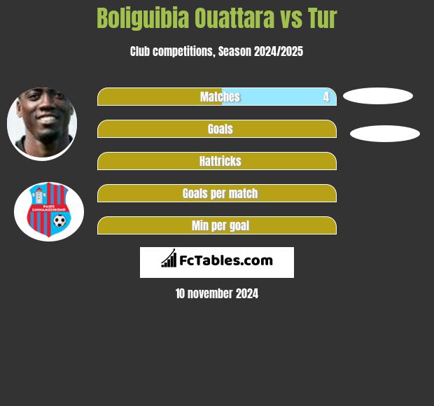 Boliguibia Ouattara vs Tur h2h player stats