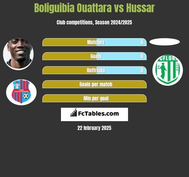 Boliguibia Ouattara vs Hussar h2h player stats