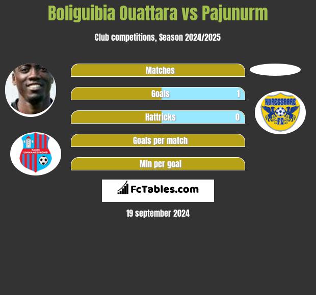 Boliguibia Ouattara vs Pajunurm h2h player stats