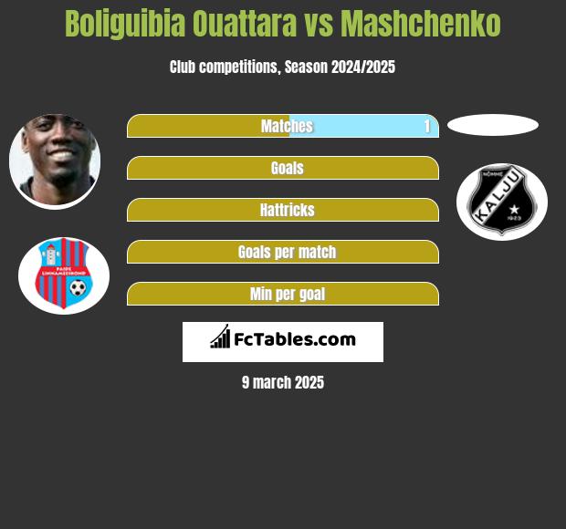 Boliguibia Ouattara vs Mashchenko h2h player stats