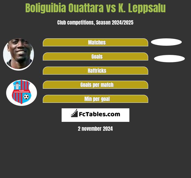 Boliguibia Ouattara vs K. Leppsalu h2h player stats