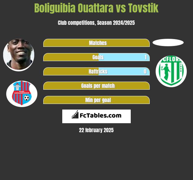 Boliguibia Ouattara vs Tovstik h2h player stats