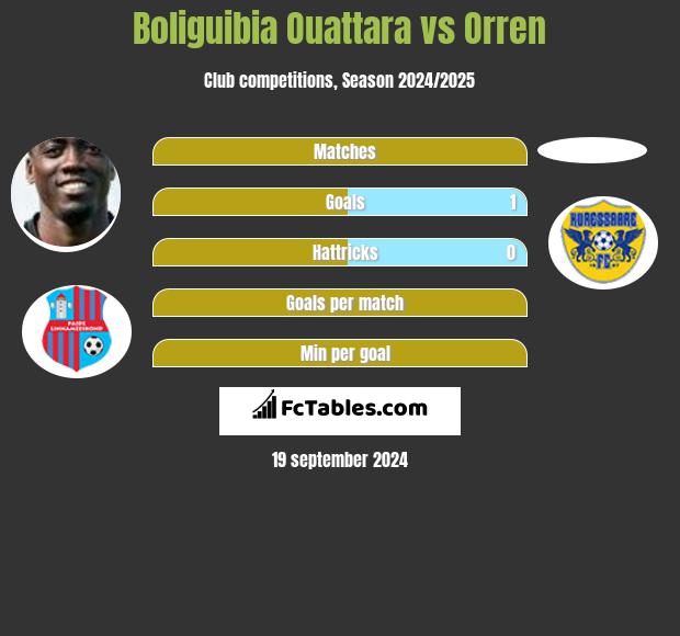 Boliguibia Ouattara vs Orren h2h player stats