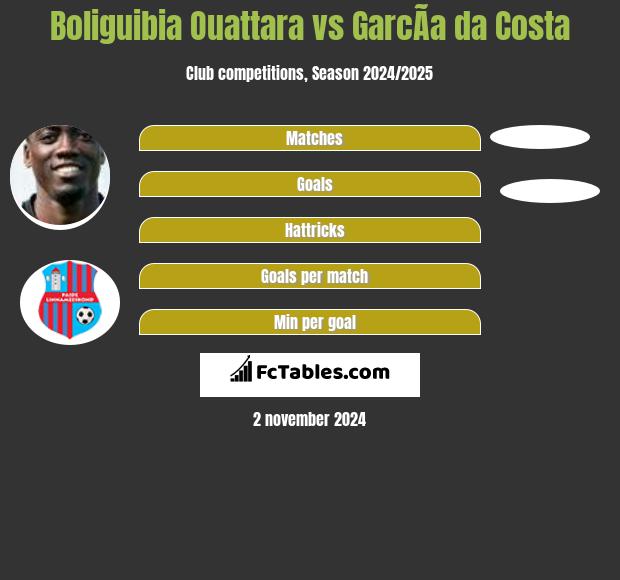 Boliguibia Ouattara vs GarcÃ­a da Costa h2h player stats