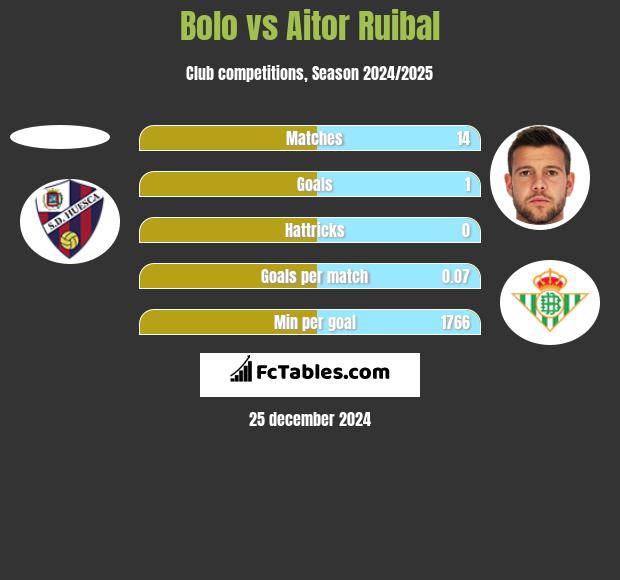 Bolo vs Aitor Ruibal h2h player stats