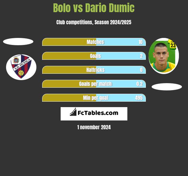 Bolo vs Dario Dumic h2h player stats