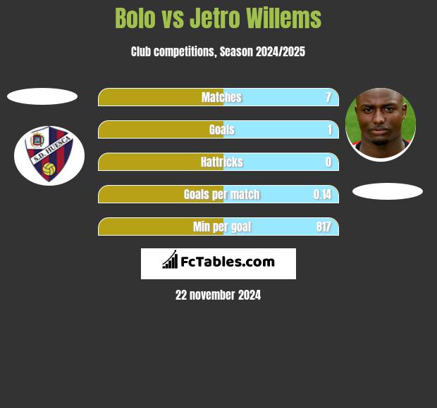 Bolo vs Jetro Willems h2h player stats