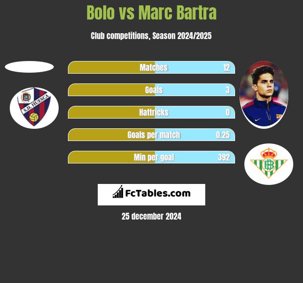 Bolo vs Marc Bartra h2h player stats