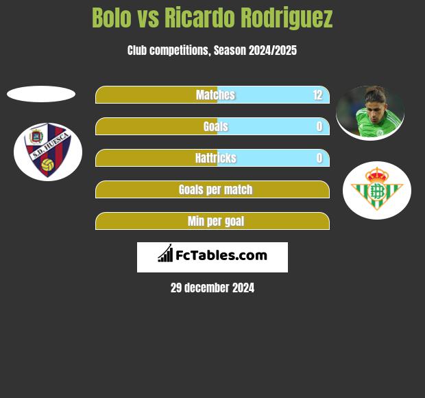 Bolo vs Ricardo Rodriguez h2h player stats