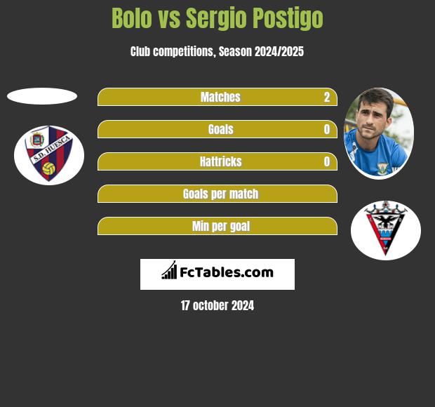 Bolo vs Sergio Postigo h2h player stats