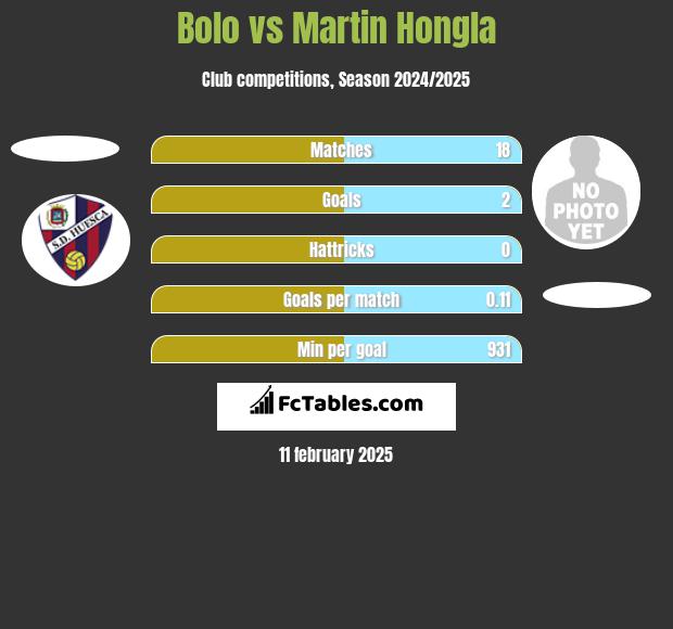 Bolo vs Martin Hongla h2h player stats