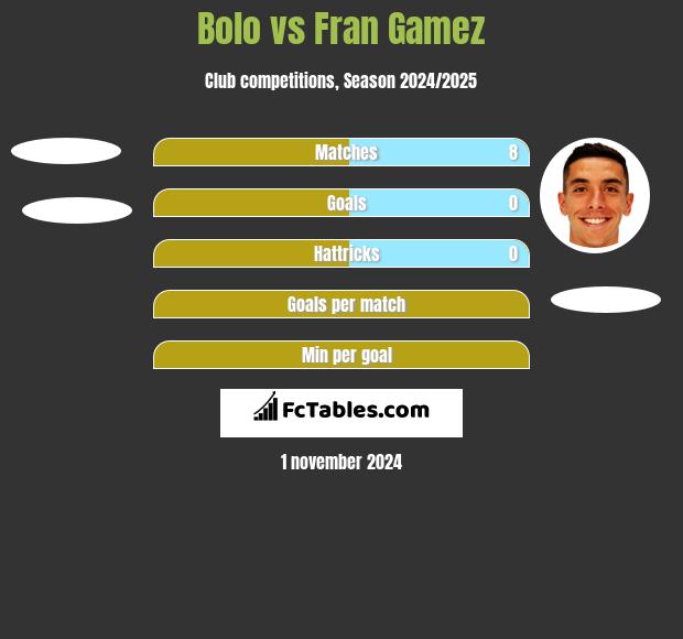 Bolo vs Fran Gamez h2h player stats