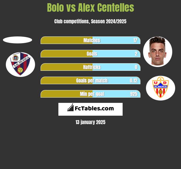 Bolo vs Alex Centelles h2h player stats