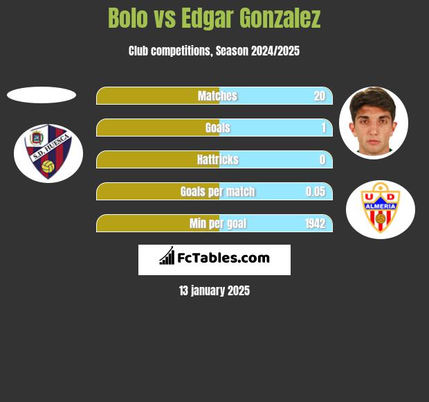 Bolo vs Edgar Gonzalez h2h player stats