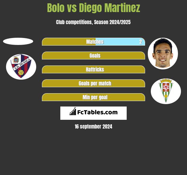 Bolo vs Diego Martinez h2h player stats