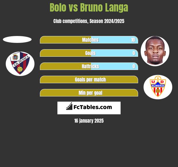 Bolo vs Bruno Langa h2h player stats