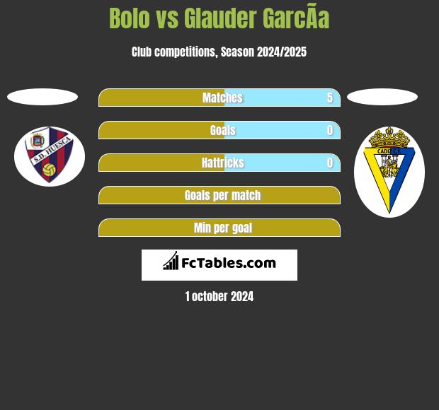 Bolo vs Glauder GarcÃ­a h2h player stats