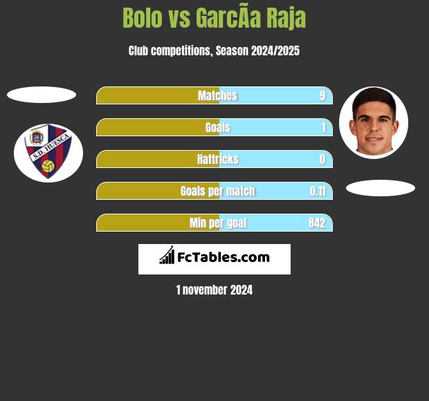 Bolo vs GarcÃ­a Raja h2h player stats