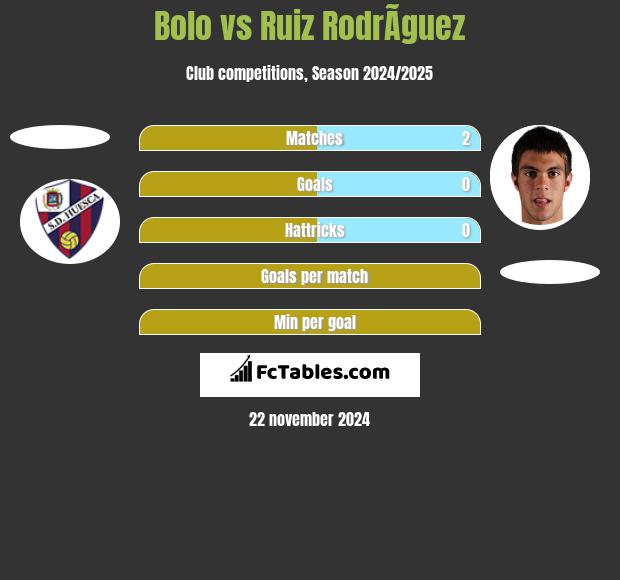 Bolo vs Ruiz RodrÃ­guez h2h player stats