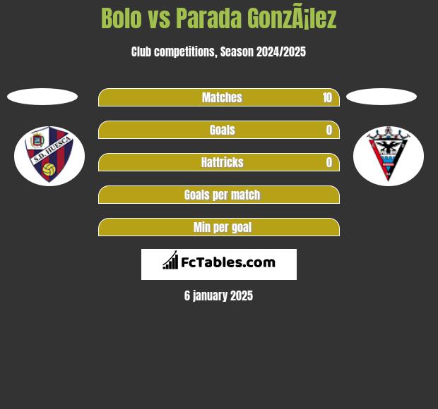 Bolo vs Parada GonzÃ¡lez h2h player stats