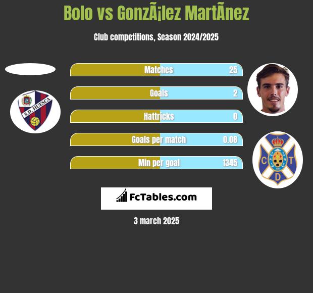 Bolo vs GonzÃ¡lez MartÃ­nez h2h player stats