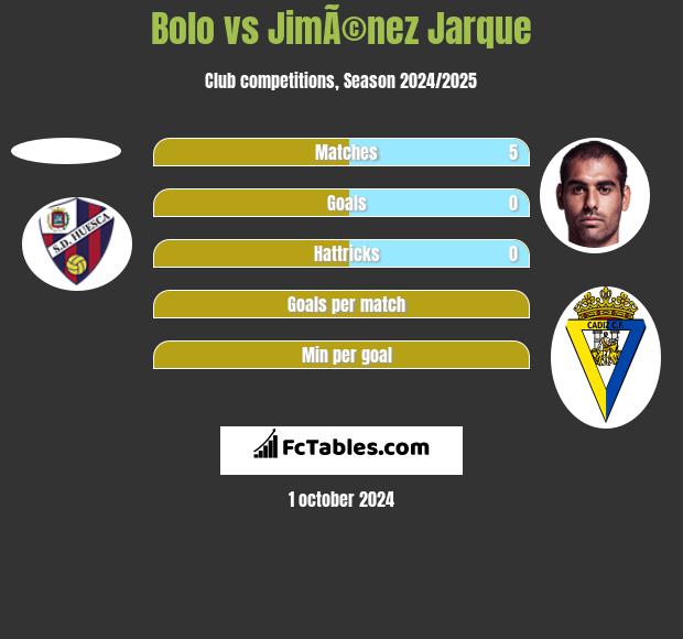 Bolo vs JimÃ©nez Jarque h2h player stats