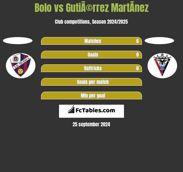 Bolo vs GutiÃ©rrez MartÃ­nez h2h player stats