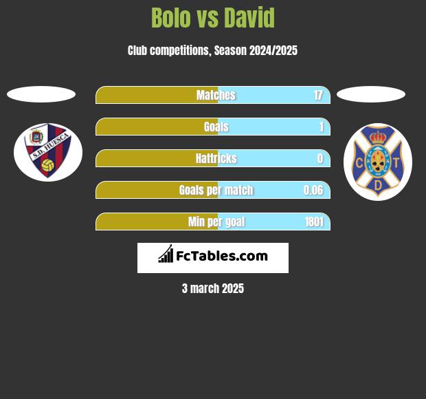 Bolo vs David h2h player stats