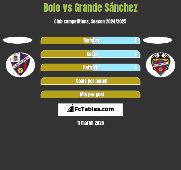 Bolo vs Grande Sánchez h2h player stats