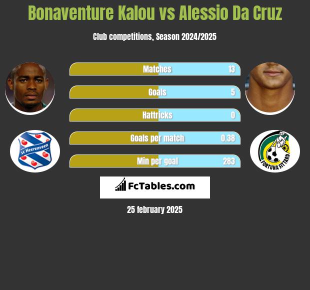 Bonaventure Kalou vs Alessio Da Cruz h2h player stats