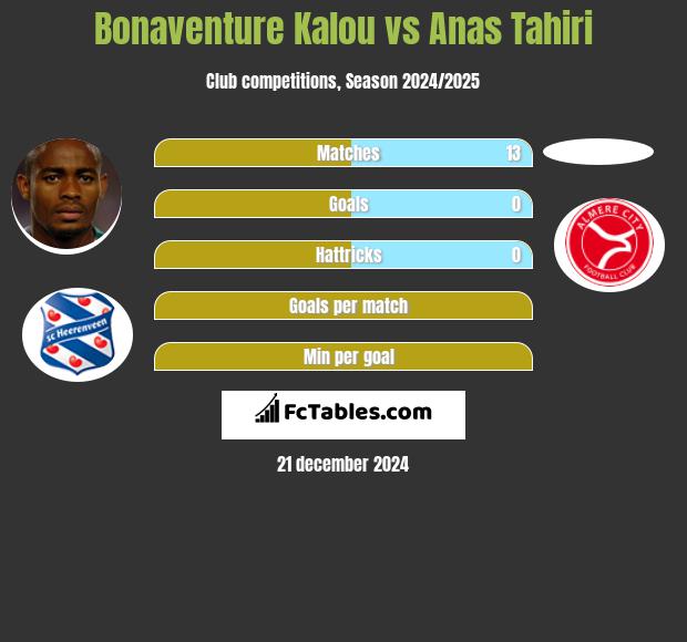 Bonaventure Kalou vs Anas Tahiri h2h player stats