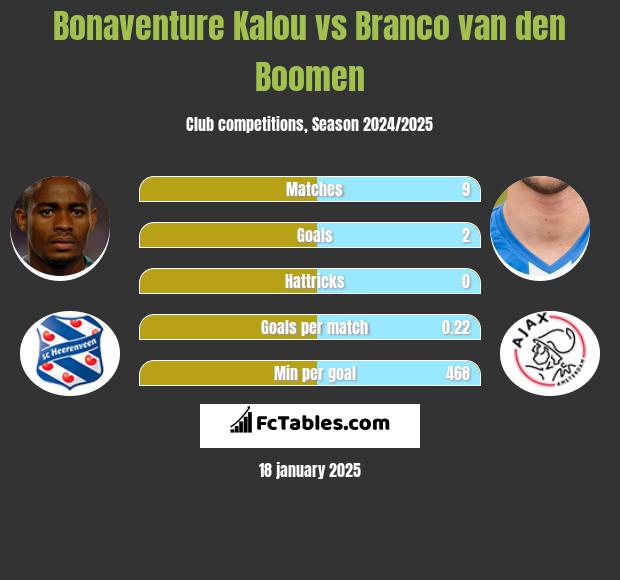 Bonaventure Kalou vs Branco van den Boomen h2h player stats