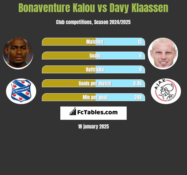 Bonaventure Kalou vs Davy Klaassen h2h player stats