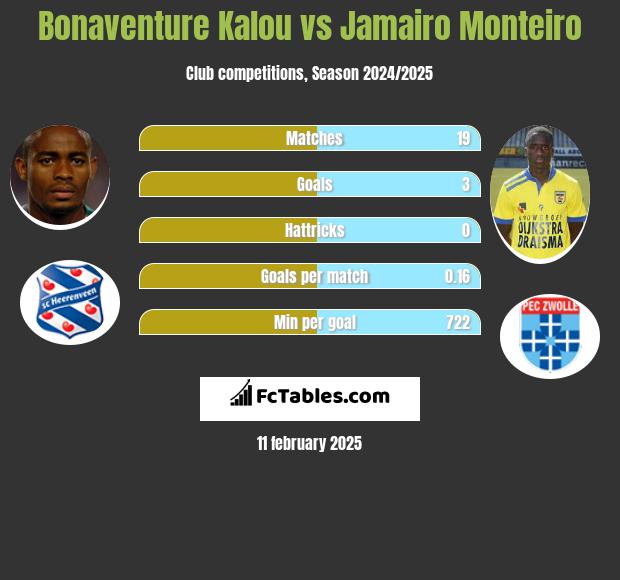 Bonaventure Kalou vs Jamairo Monteiro h2h player stats