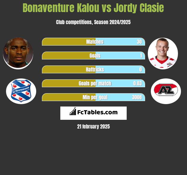 Bonaventure Kalou vs Jordy Clasie h2h player stats