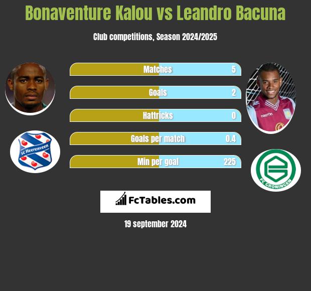 Bonaventure Kalou vs Leandro Bacuna h2h player stats