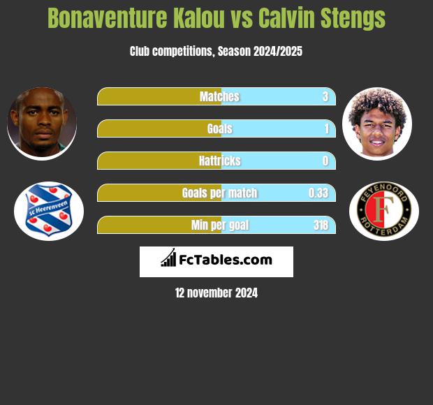 Bonaventure Kalou vs Calvin Stengs h2h player stats