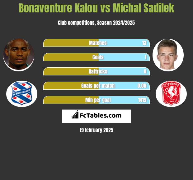 Bonaventure Kalou vs Michal Sadilek h2h player stats