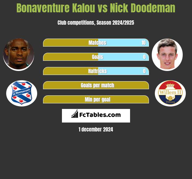 Bonaventure Kalou vs Nick Doodeman h2h player stats