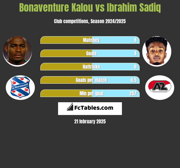 Bonaventure Kalou vs Ibrahim Sadiq h2h player stats