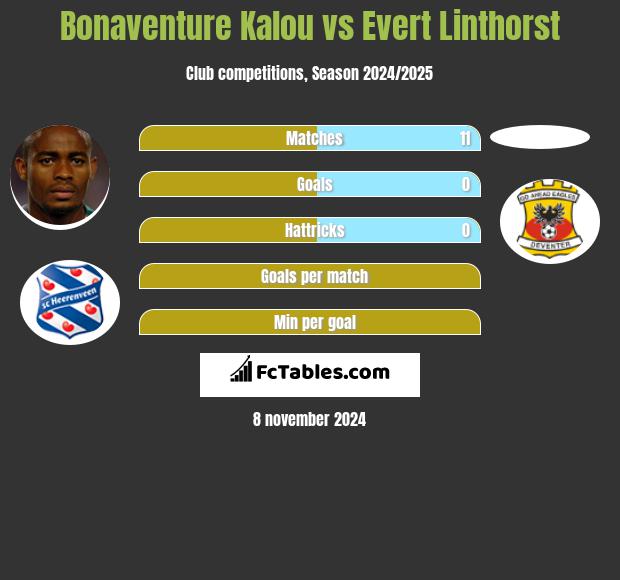 Bonaventure Kalou vs Evert Linthorst h2h player stats