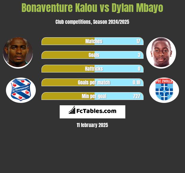 Bonaventure Kalou vs Dylan Mbayo h2h player stats