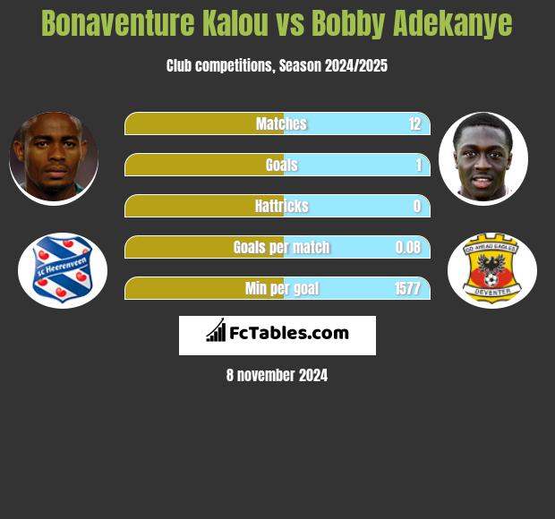 Bonaventure Kalou vs Bobby Adekanye h2h player stats